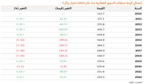 ارتفاع قيمة الصفقات العقارية إلى 223.5 مليار ريال خلال عام 2022