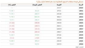 ارتفاع قيمة الصفقات العقارية إلى 223.5 مليار ريال خلال عام 2022